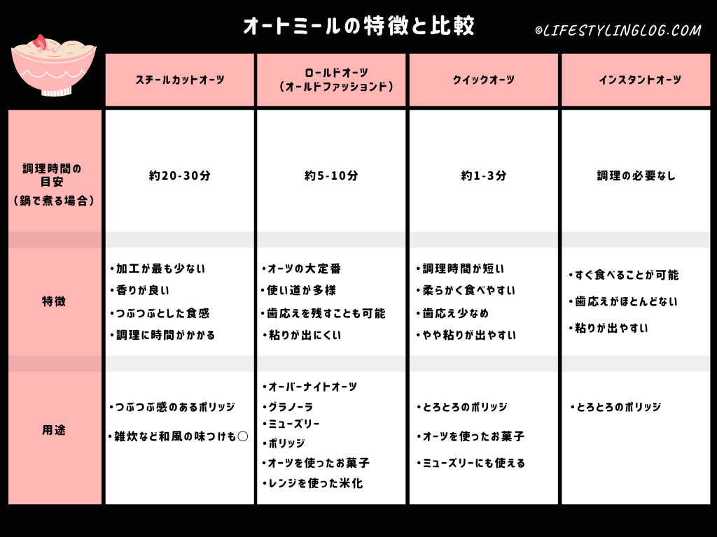 オートミールの種類と特徴の比較